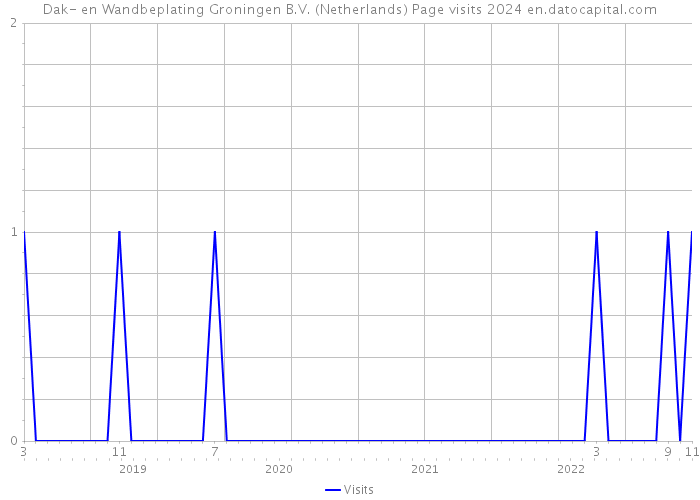Dak- en Wandbeplating Groningen B.V. (Netherlands) Page visits 2024 
