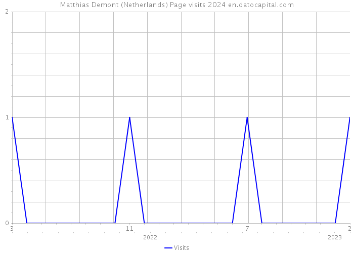 Matthias Demont (Netherlands) Page visits 2024 