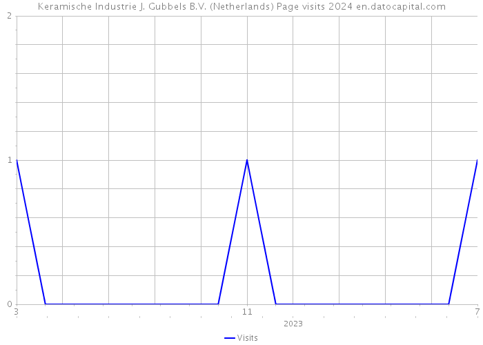 Keramische Industrie J. Gubbels B.V. (Netherlands) Page visits 2024 