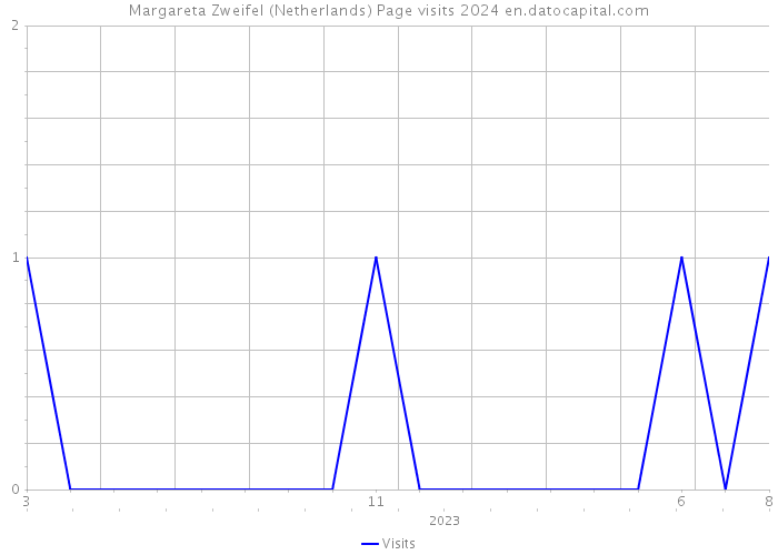 Margareta Zweifel (Netherlands) Page visits 2024 