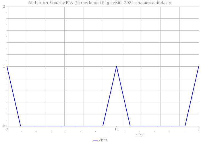 Alphatron Security B.V. (Netherlands) Page visits 2024 