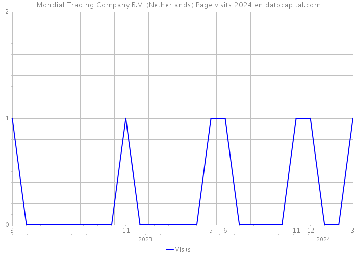 Mondial Trading Company B.V. (Netherlands) Page visits 2024 