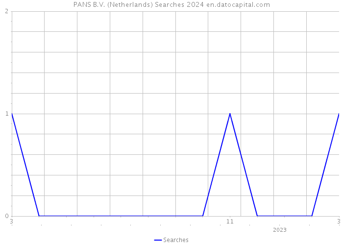 PANS B.V. (Netherlands) Searches 2024 
