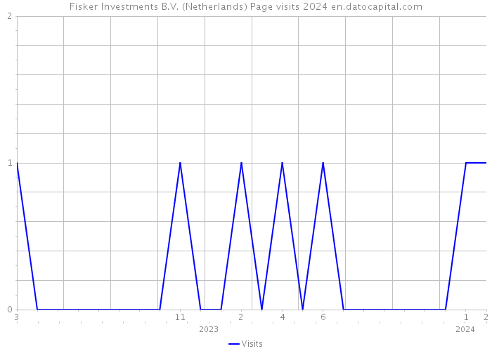 Fisker Investments B.V. (Netherlands) Page visits 2024 