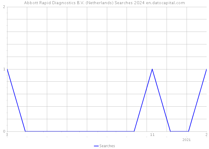 Abbott Rapid Diagnostics B.V. (Netherlands) Searches 2024 
