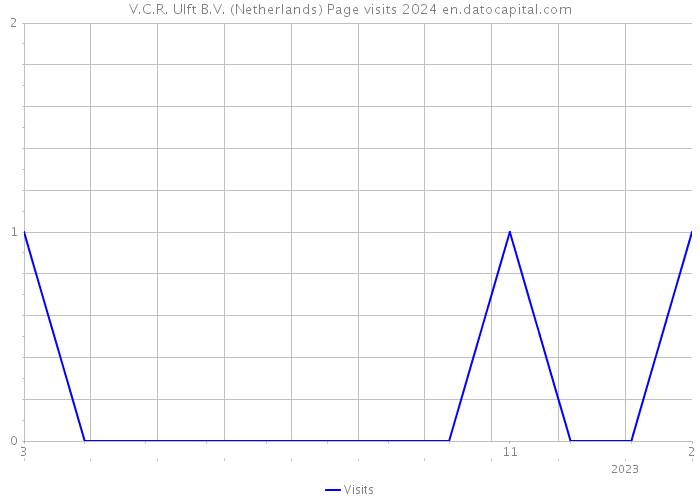 V.C.R. Ulft B.V. (Netherlands) Page visits 2024 