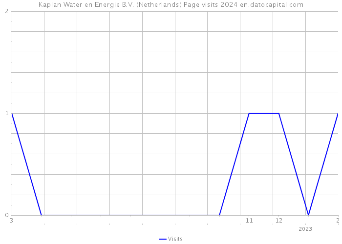 Kaplan Water en Energie B.V. (Netherlands) Page visits 2024 