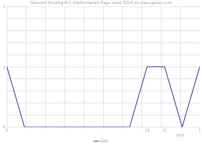Stenvert Holding B.V. (Netherlands) Page visits 2024 