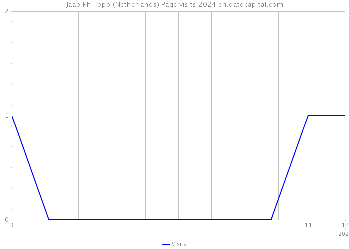 Jaap Philippo (Netherlands) Page visits 2024 
