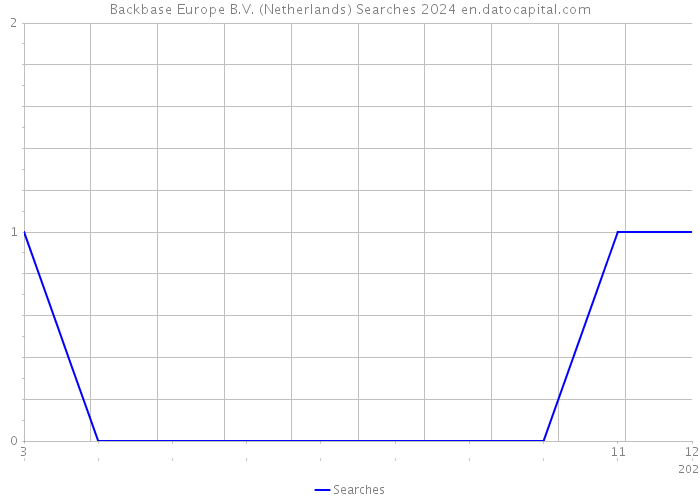 Backbase Europe B.V. (Netherlands) Searches 2024 