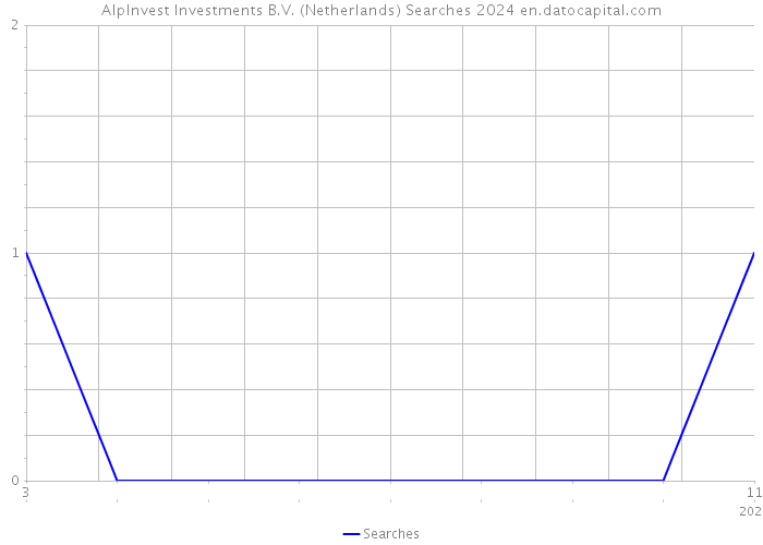 AlpInvest Investments B.V. (Netherlands) Searches 2024 