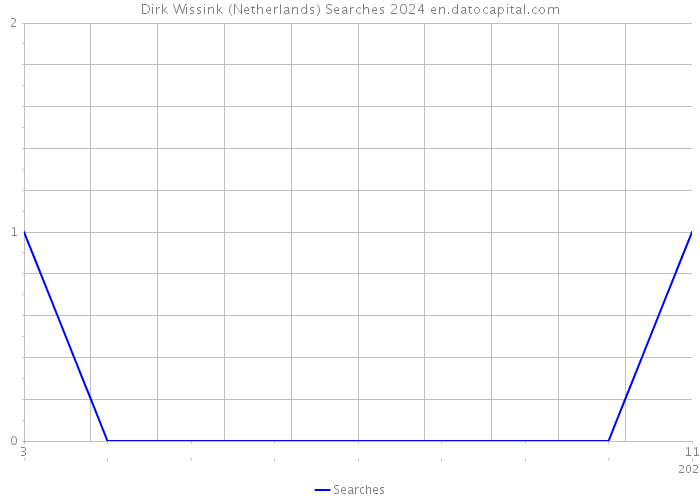 Dirk Wissink (Netherlands) Searches 2024 