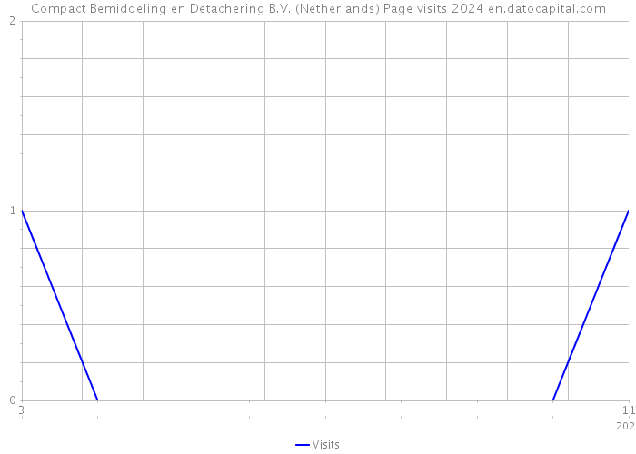 Compact Bemiddeling en Detachering B.V. (Netherlands) Page visits 2024 