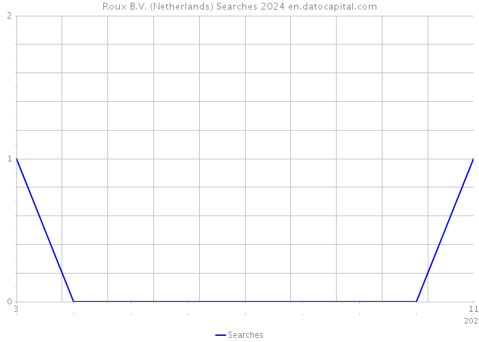 Roux B.V. (Netherlands) Searches 2024 