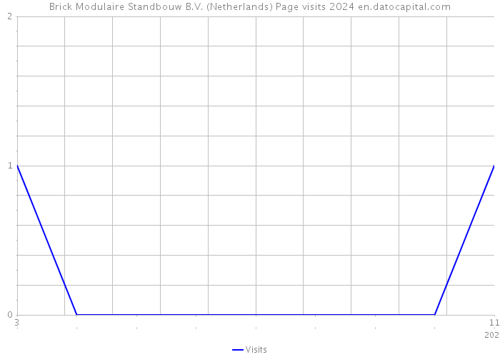 Brick Modulaire Standbouw B.V. (Netherlands) Page visits 2024 