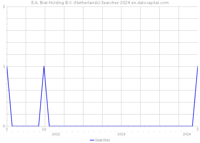 E.A. Brat Holding B.V. (Netherlands) Searches 2024 