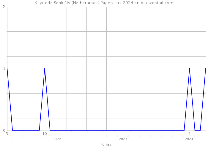 Keytrade Bank NV (Netherlands) Page visits 2024 