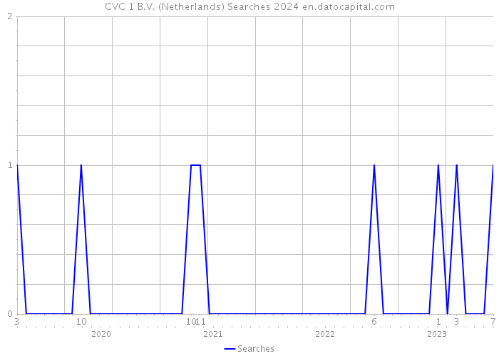 CVC 1 B.V. (Netherlands) Searches 2024 