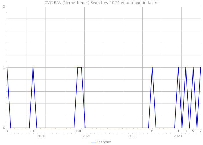 CVC B.V. (Netherlands) Searches 2024 