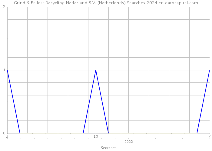 Grind & Ballast Recycling Nederland B.V. (Netherlands) Searches 2024 