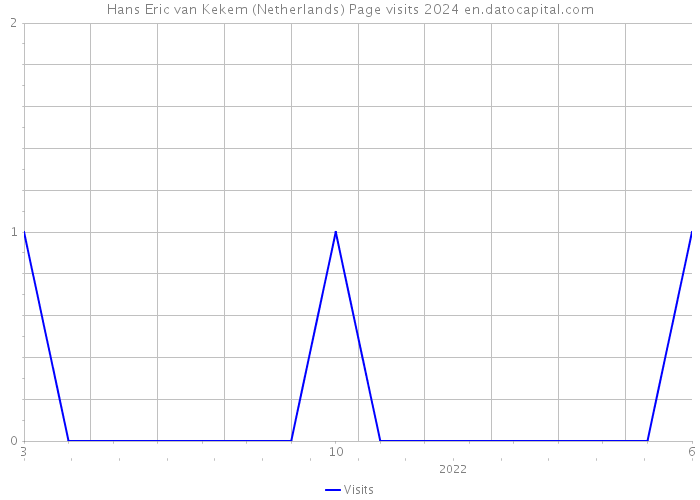 Hans Eric van Kekem (Netherlands) Page visits 2024 