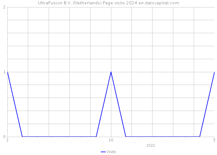UltraFusion B.V. (Netherlands) Page visits 2024 