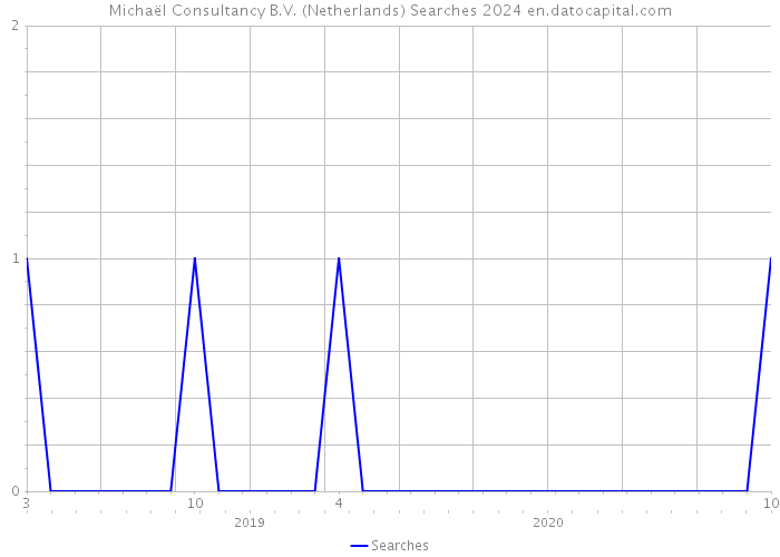 Michaël Consultancy B.V. (Netherlands) Searches 2024 