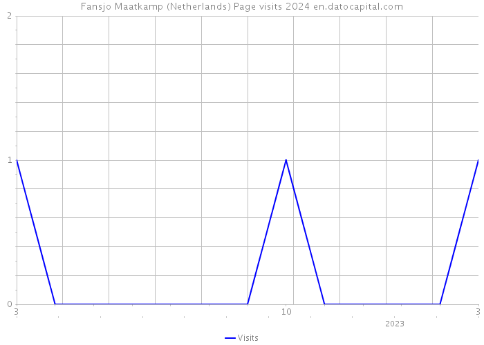 Fansjo Maatkamp (Netherlands) Page visits 2024 