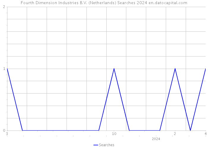 Fourth Dimension Industries B.V. (Netherlands) Searches 2024 