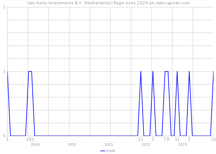 Van Aerle Investments B.V. (Netherlands) Page visits 2024 