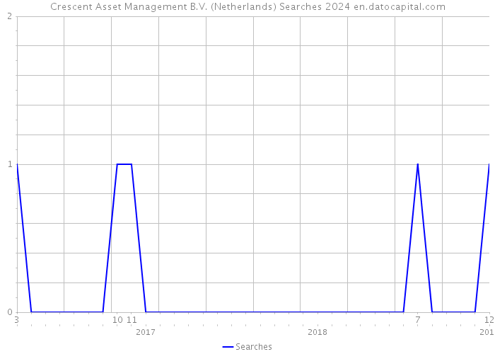 Crescent Asset Management B.V. (Netherlands) Searches 2024 