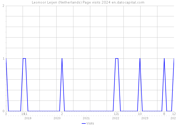 Leonoor Leijen (Netherlands) Page visits 2024 