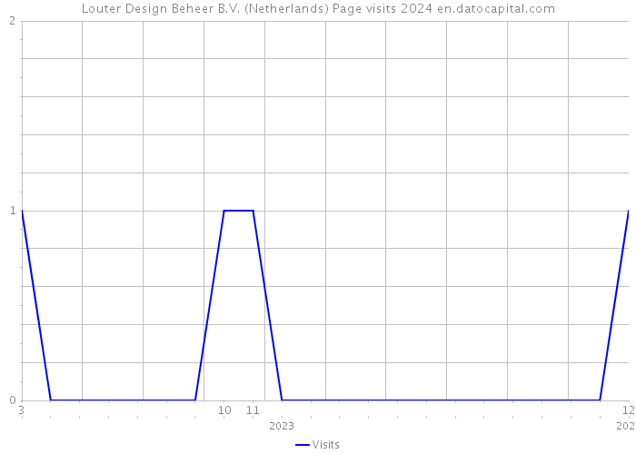 Louter Design Beheer B.V. (Netherlands) Page visits 2024 