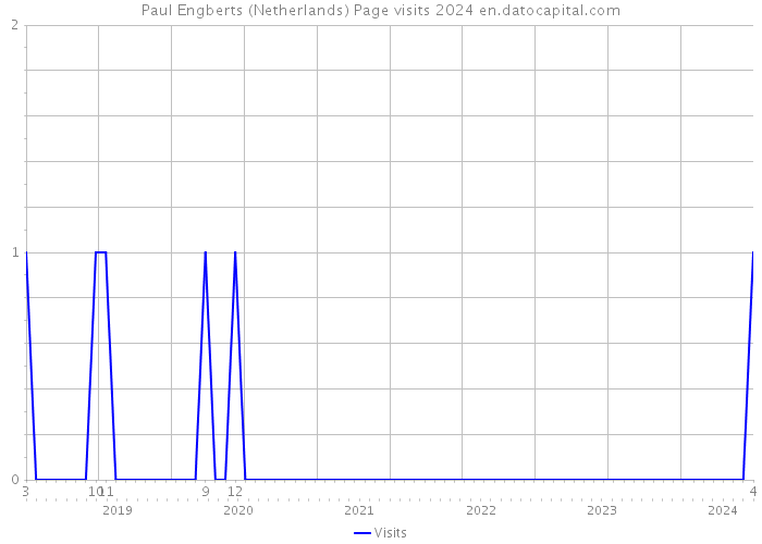 Paul Engberts (Netherlands) Page visits 2024 