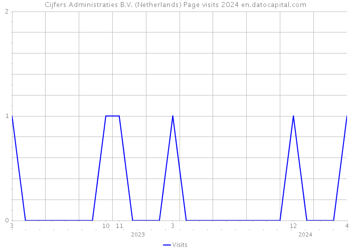 Cijfers Administraties B.V. (Netherlands) Page visits 2024 