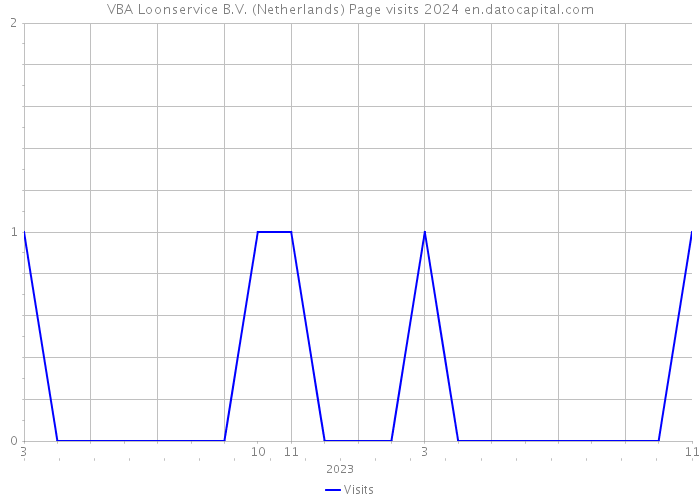 VBA Loonservice B.V. (Netherlands) Page visits 2024 