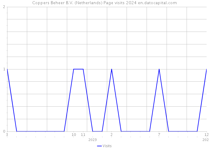 Coppers Beheer B.V. (Netherlands) Page visits 2024 