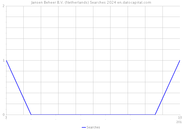 Jansen Beheer B.V. (Netherlands) Searches 2024 