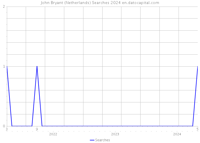 John Bryant (Netherlands) Searches 2024 
