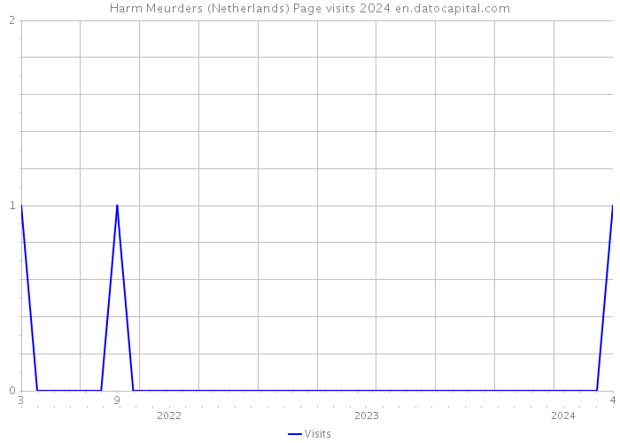 Harm Meurders (Netherlands) Page visits 2024 