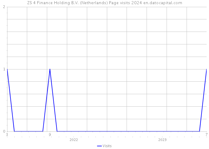 ZS 4 Finance Holding B.V. (Netherlands) Page visits 2024 