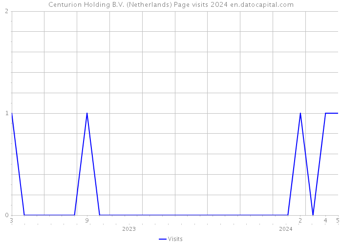 Centurion Holding B.V. (Netherlands) Page visits 2024 