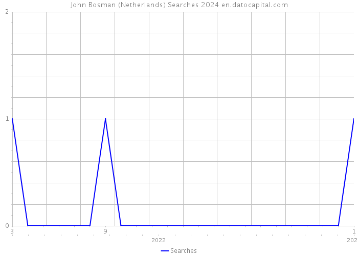 John Bosman (Netherlands) Searches 2024 