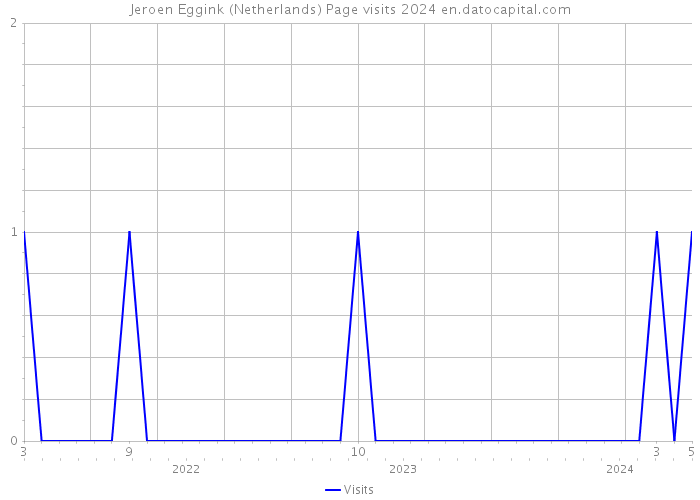 Jeroen Eggink (Netherlands) Page visits 2024 