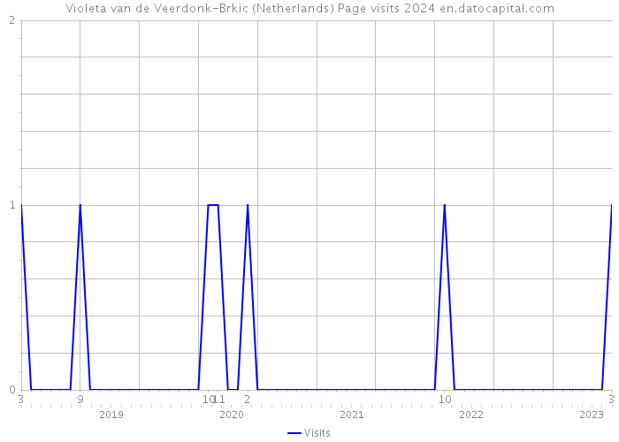 Violeta van de Veerdonk-Brkic (Netherlands) Page visits 2024 