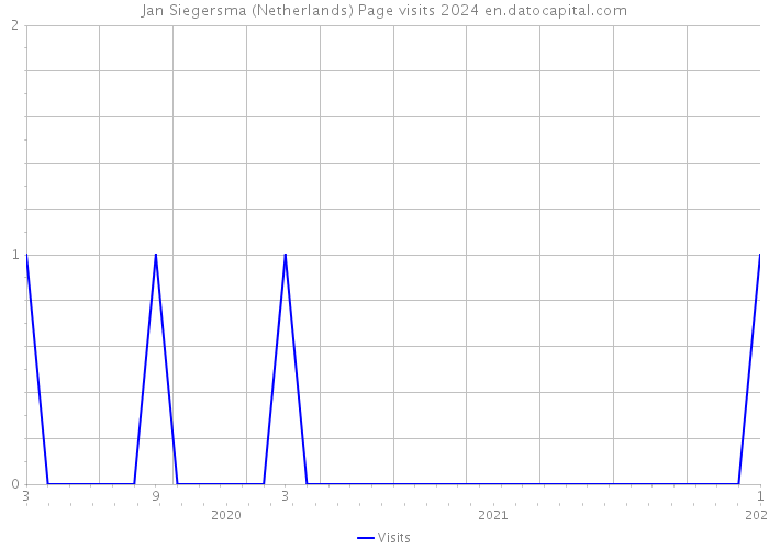 Jan Siegersma (Netherlands) Page visits 2024 