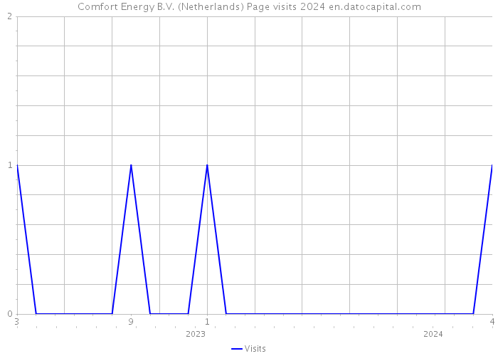 Comfort Energy B.V. (Netherlands) Page visits 2024 