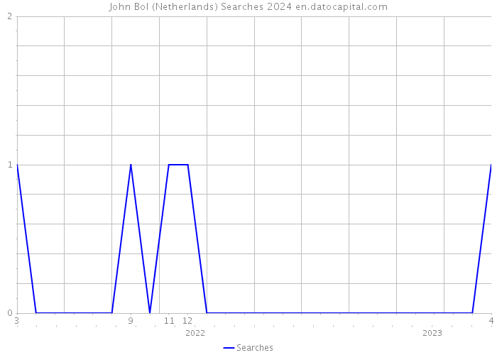 John Bol (Netherlands) Searches 2024 
