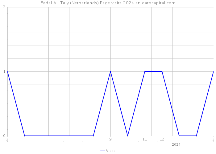 Fadel Al-Taiy (Netherlands) Page visits 2024 