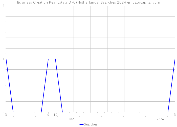 Business Creation Real Estate B.V. (Netherlands) Searches 2024 
